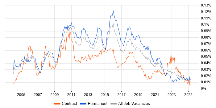 Job vacancy trend for White-Box Testing in England Job vacancy trend for White-Box Testing in England