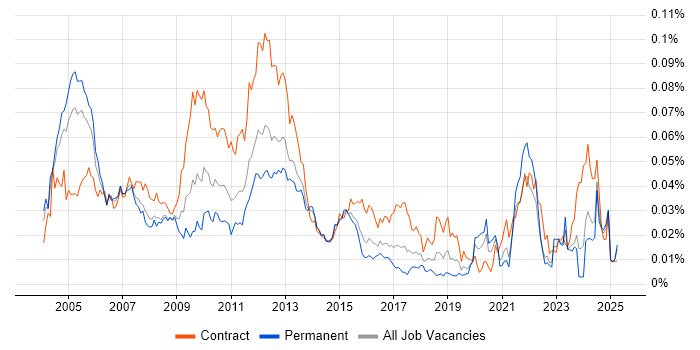 Job vacancy trend for Wholesale Banking in England Job vacancy trend for Wholesale Banking in England