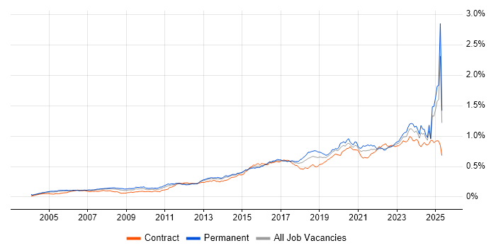 Job vacancy trend for Wi-Fi in England Job vacancy trend for Wi-Fi in England
