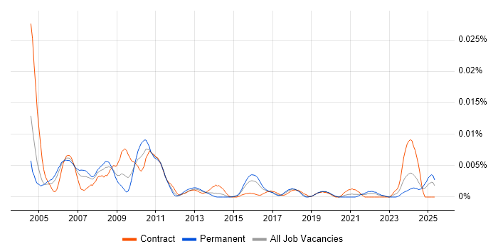 Job vacancy trend for Wideband in England Job vacancy trend for Wideband in England