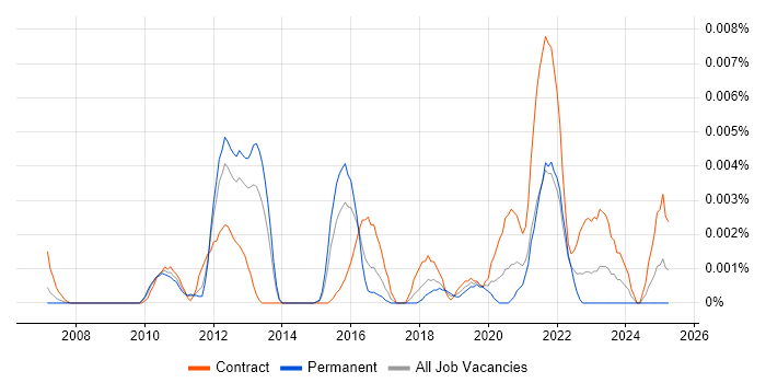Job vacancy trend for Widevine in England
