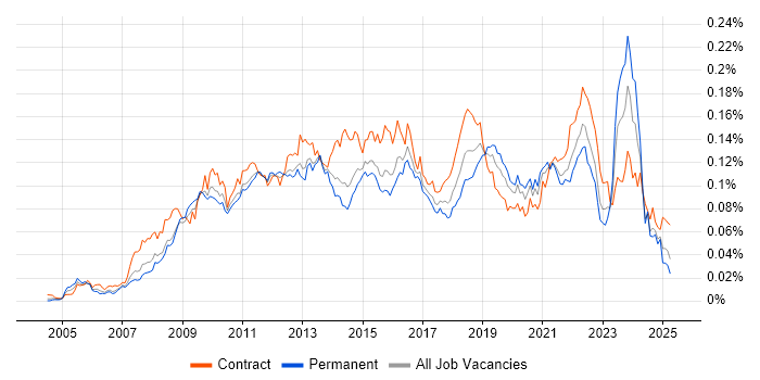 Job vacancy trend for Wiki in England Job vacancy trend for Wiki in England