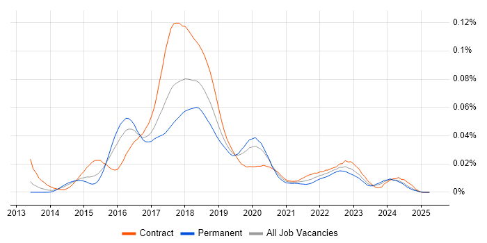 Job vacancy trend for WildFly in England Job vacancy trend for WildFly in England