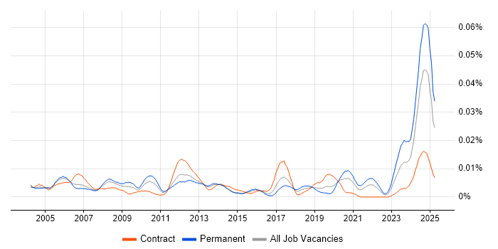 Job vacancy trend for WinCC in England