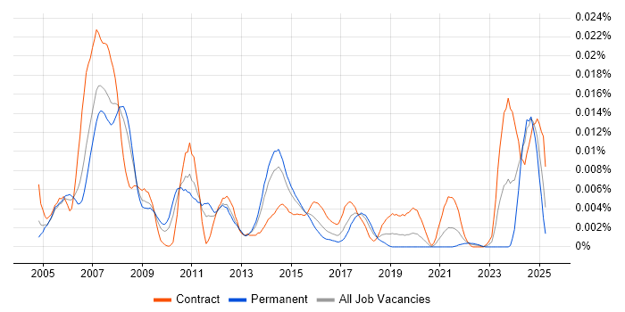 Job vacancy trend for Wind River in England