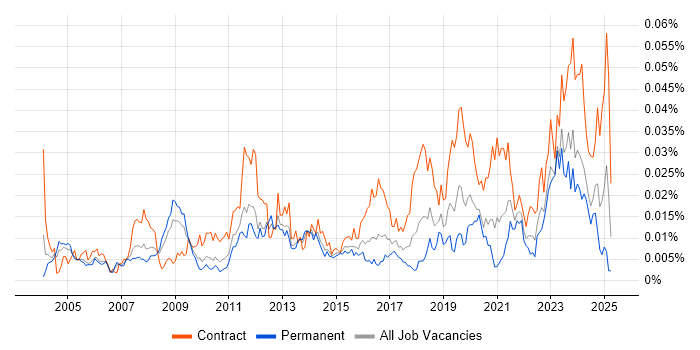 Job vacancy trend for Windchill in England Job vacancy trend for Windchill in England