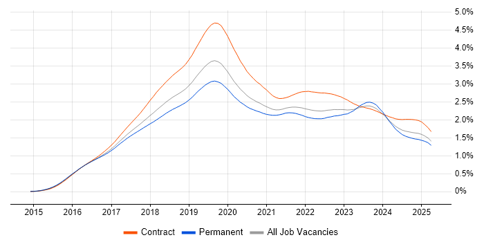 Job vacancy trend for Windows 10 in England