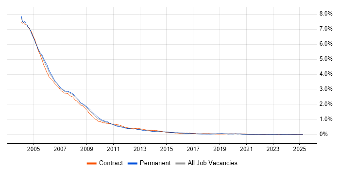 Job vacancy trend for Windows 2000 in England Job vacancy trend for Windows 2000 in England