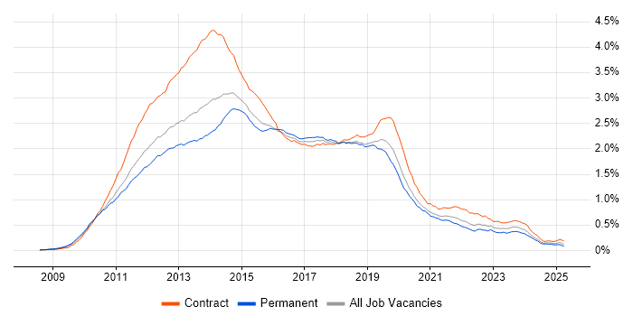 Job vacancy trend for Windows 7 in England Job vacancy trend for Windows 7 in England