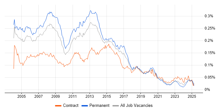 Job vacancy trend for Windows Administrator in England Job vacancy trend for Windows Administrator in England
