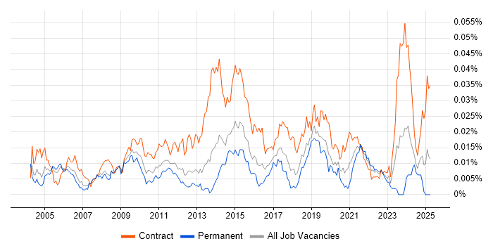 Job vacancy trend for Windows Build Engineer in England