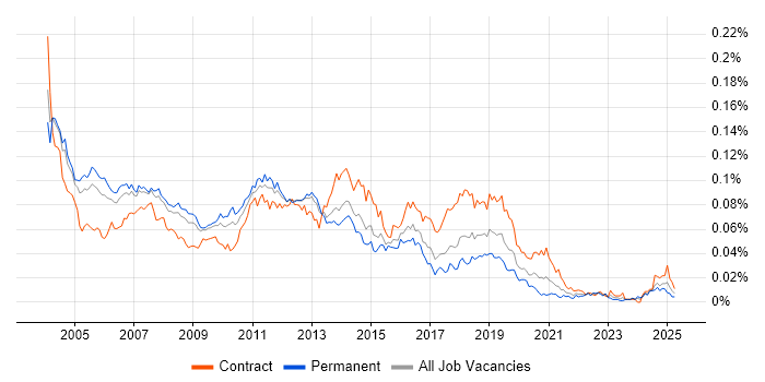 Job vacancy trend for Windows Consultant in England