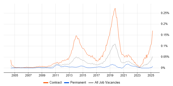 Job vacancy trend for Windows Deployment Engineer in England