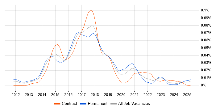 Job vacancy trend for Windows DevOps Engineer in England Job vacancy trend for Windows DevOps Engineer in England
