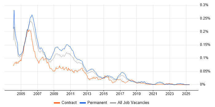 Job vacancy trend for Windows Embedded Compact in England
