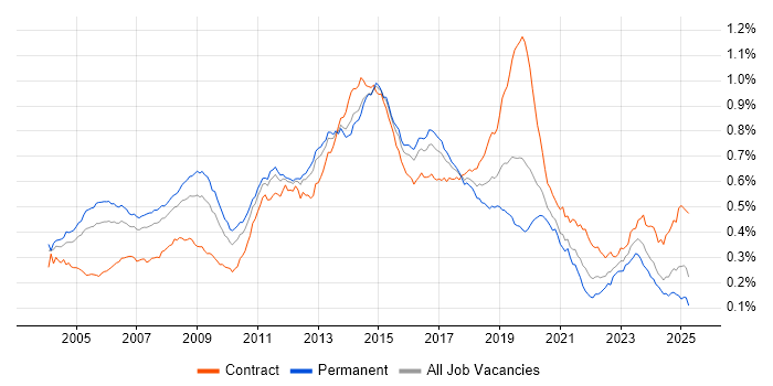 Job vacancy trend for Windows Engineer in England Job vacancy trend for Windows Engineer in England