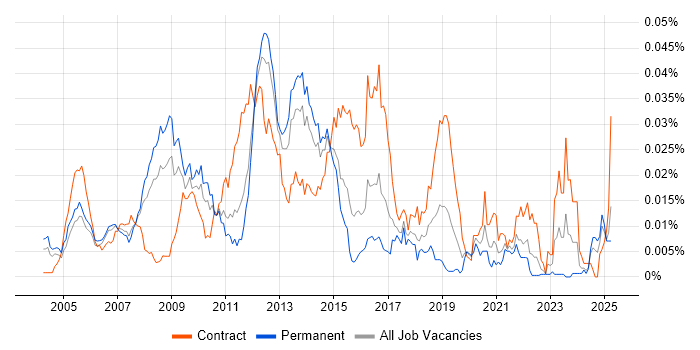 Job vacancy trend for Windows Infrastructure Architect in England Job vacancy trend for Windows Infrastructure Architect in England