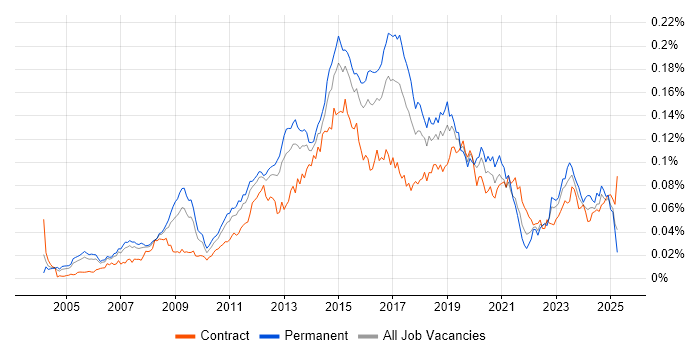 Job vacancy trend for Windows Infrastructure Engineer in England Job vacancy trend for Windows Infrastructure Engineer in England