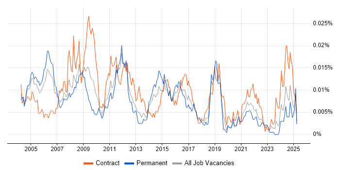 Job vacancy trend for Windows Infrastructure Specialist in England