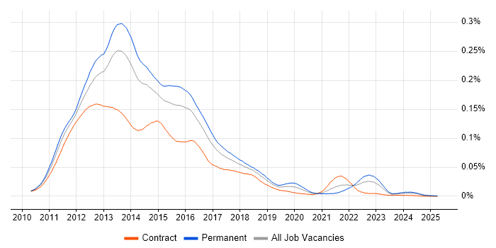 Job vacancy trend for Windows Phone in England Job vacancy trend for Windows Phone in England
