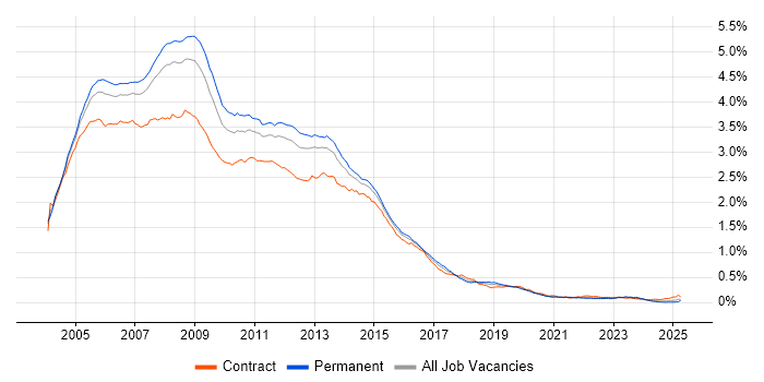 Job vacancy trend for Windows Server 2003 in England