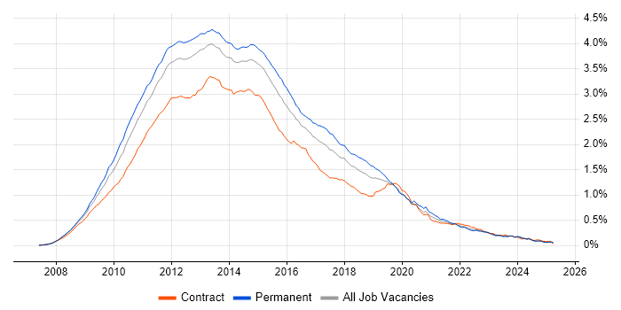 Job vacancy trend for Windows Server 2008 in England