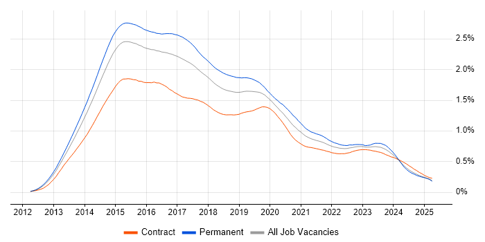 Job vacancy trend for Windows Server 2012 in England Job vacancy trend for Windows Server 2012 in England