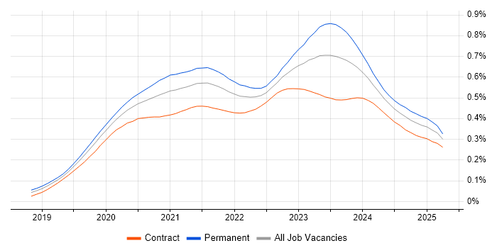 Job vacancy trend for Windows Server 2019 in England
