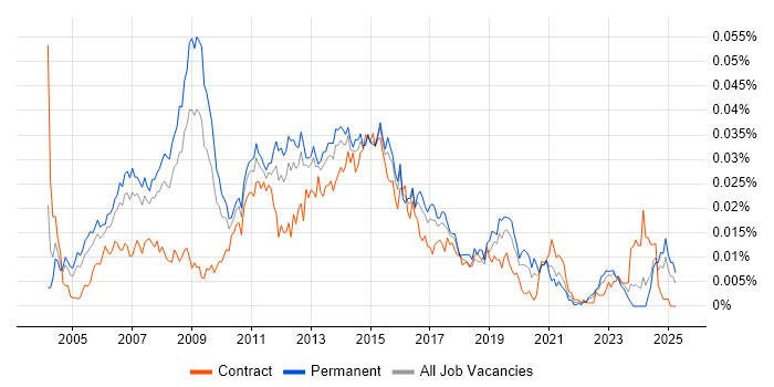 Job vacancy trend for Windows Server Administrator in England Job vacancy trend for Windows Server Administrator in England