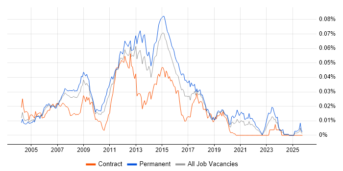 Windows Server Analyst job vacancy trend in England