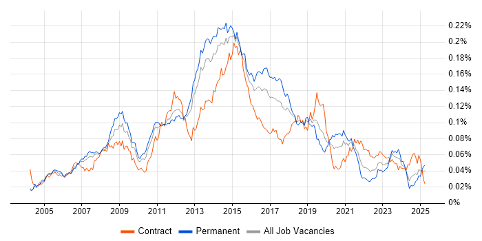 Job vacancy trend for Windows Server Engineer in England Job vacancy trend for Windows Server Engineer in England
