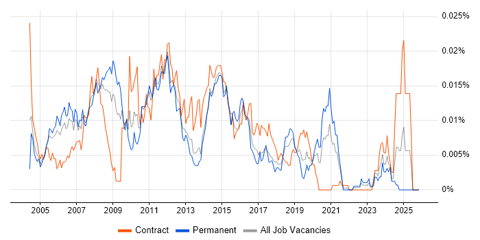 Windows Server Specialist job vacancy trend in England