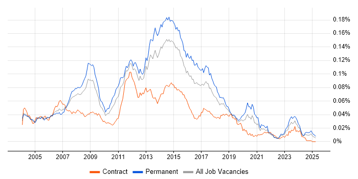 Job vacancy trend for Windows Server Support in England Job vacancy trend for Windows Server Support in England