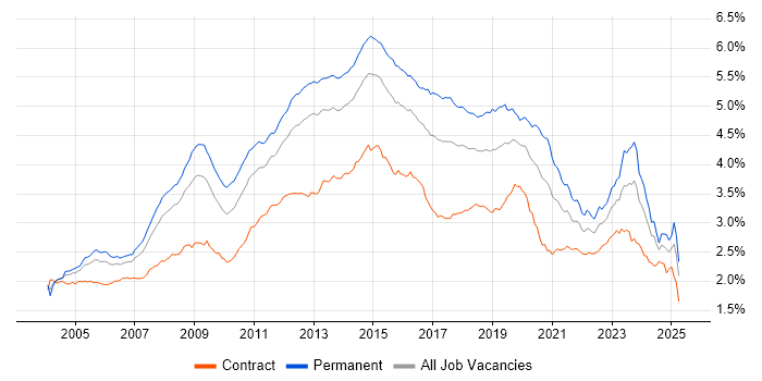 Job vacancy trend for Windows Server in England