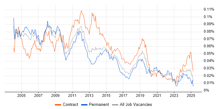 Job vacancy trend for Windows Specialist in England