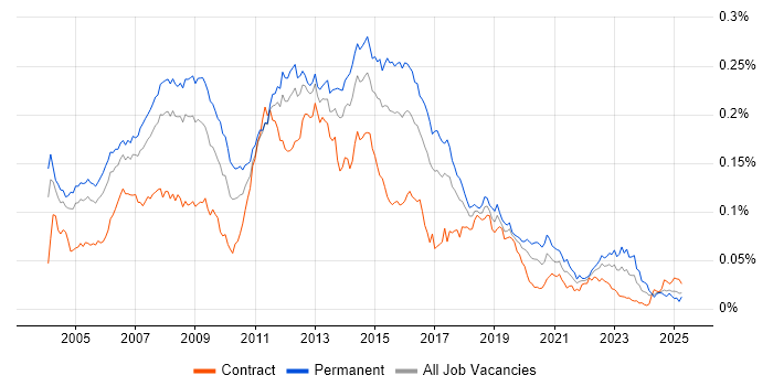 Job vacancy trend for Windows Support Analyst in England