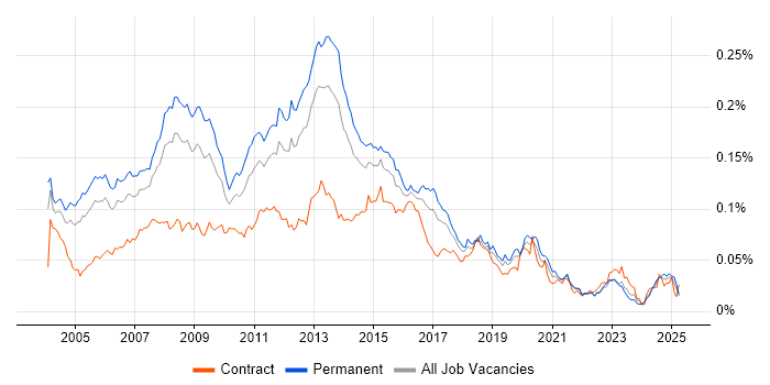 Job vacancy trend for Windows Systems Administrator in England Job vacancy trend for Windows Systems Administrator in England