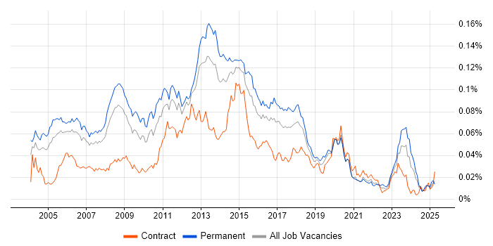 Job vacancy trend for Windows Systems Engineer in England