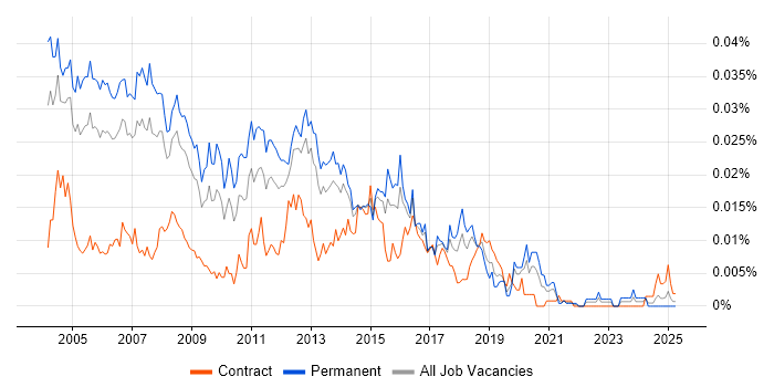 Job vacancy trend for Windows Technical Consultant in England