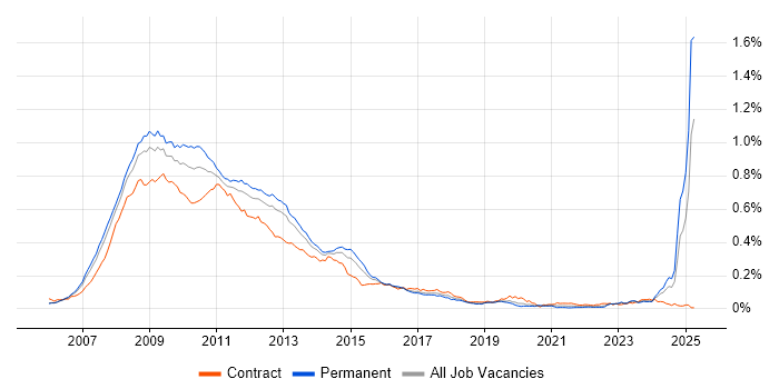 Job vacancy trend for Windows Vista in England Job vacancy trend for Windows Vista in England
