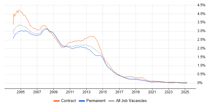 Job vacancy trend for Windows XP in England