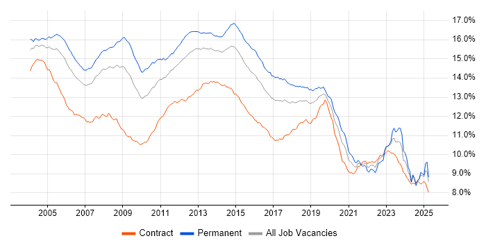 Job vacancy trend for Windows in England Job vacancy trend for Windows in England