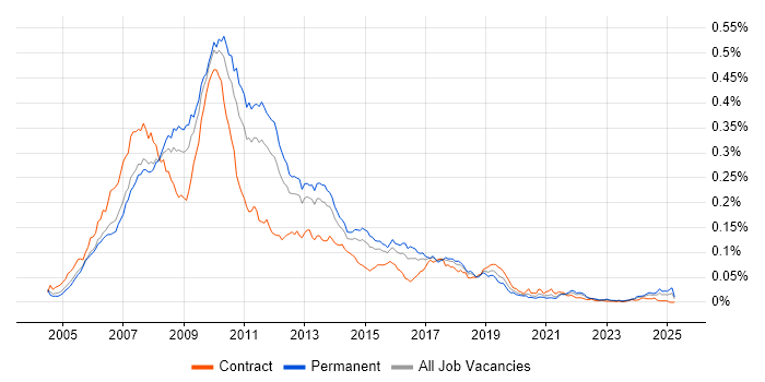 Job vacancy trend for WinForms Developer in England Job vacancy trend for WinForms Developer in England