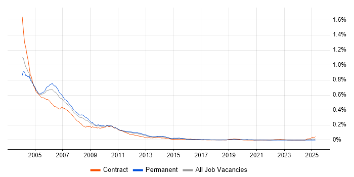 Job vacancy trend for WinRunner in England