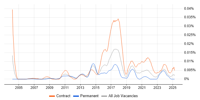 Job vacancy trend for WinSCP in England Job vacancy trend for WinSCP in England