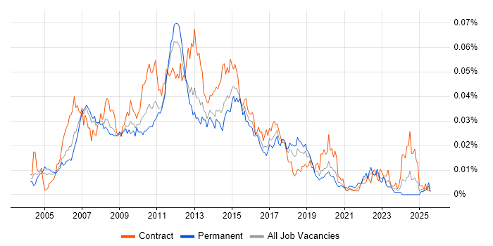 Job vacancy trend for Wintel Analyst in England