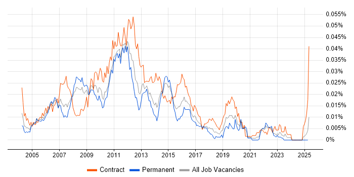 Job vacancy trend for Wintel Specialist in England Job vacancy trend for Wintel Specialist in England