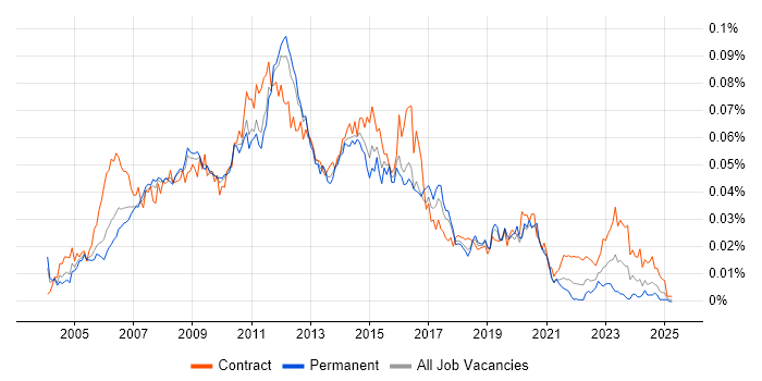 Job vacancy trend for Wintel Support in England Job vacancy trend for Wintel Support in England