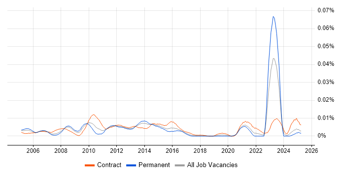 Job vacancy trend for Wintel Technical Architect in England Job vacancy trend for Wintel Technical Architect in England