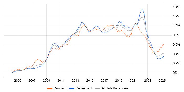 Job vacancy trend for Wireframes in England